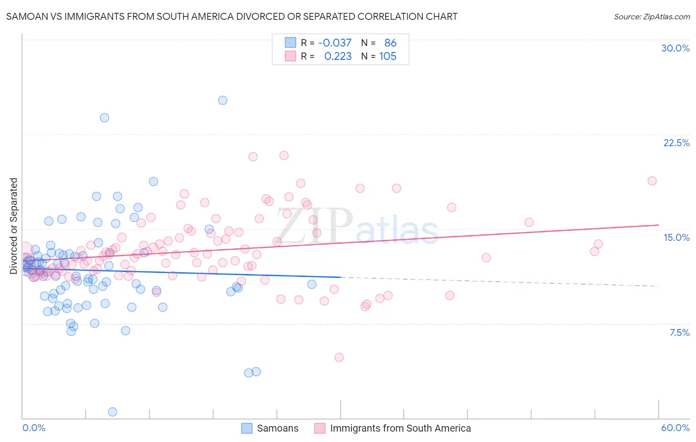 Samoan vs Immigrants from South America Divorced or Separated