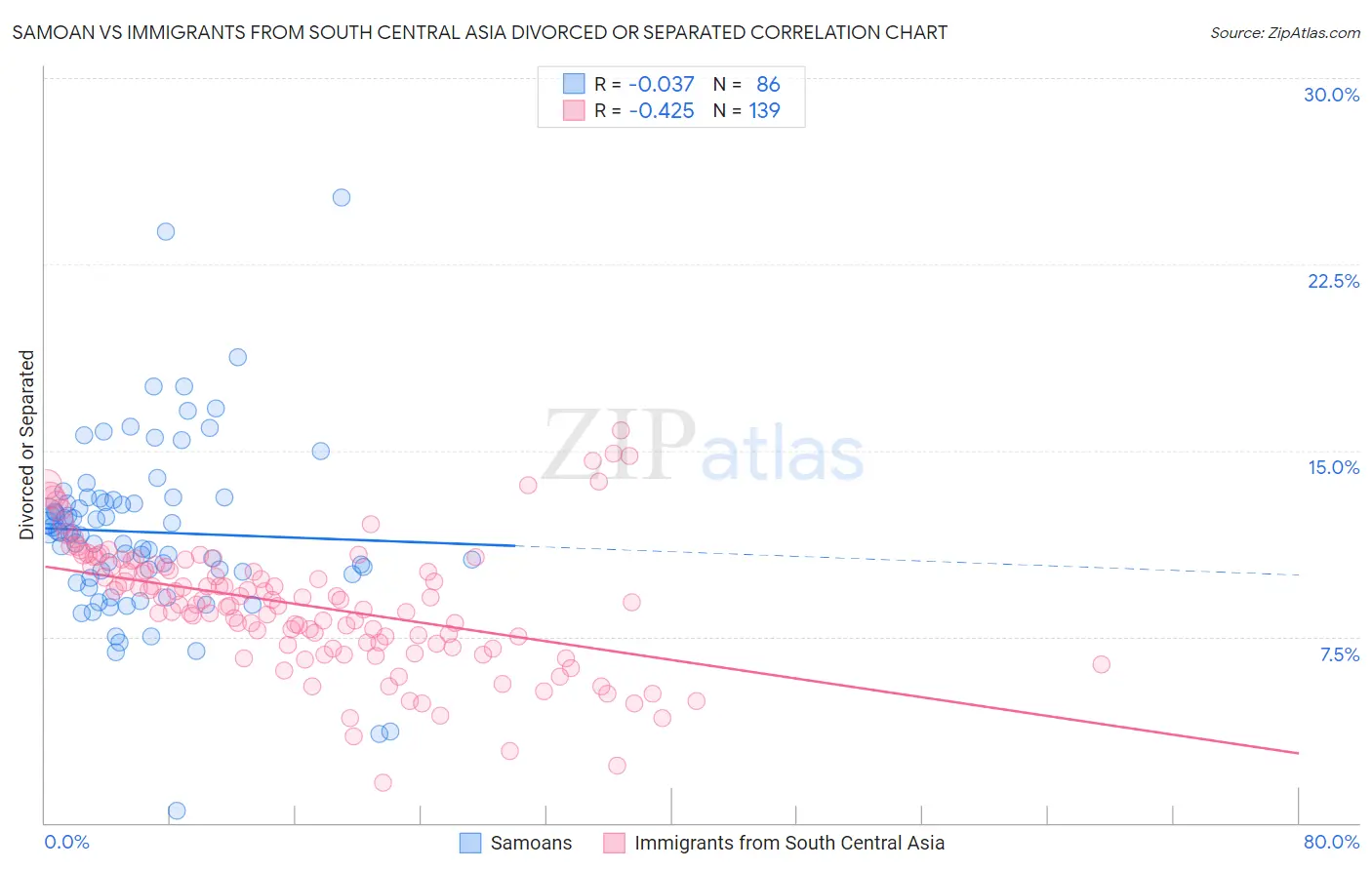 Samoan vs Immigrants from South Central Asia Divorced or Separated