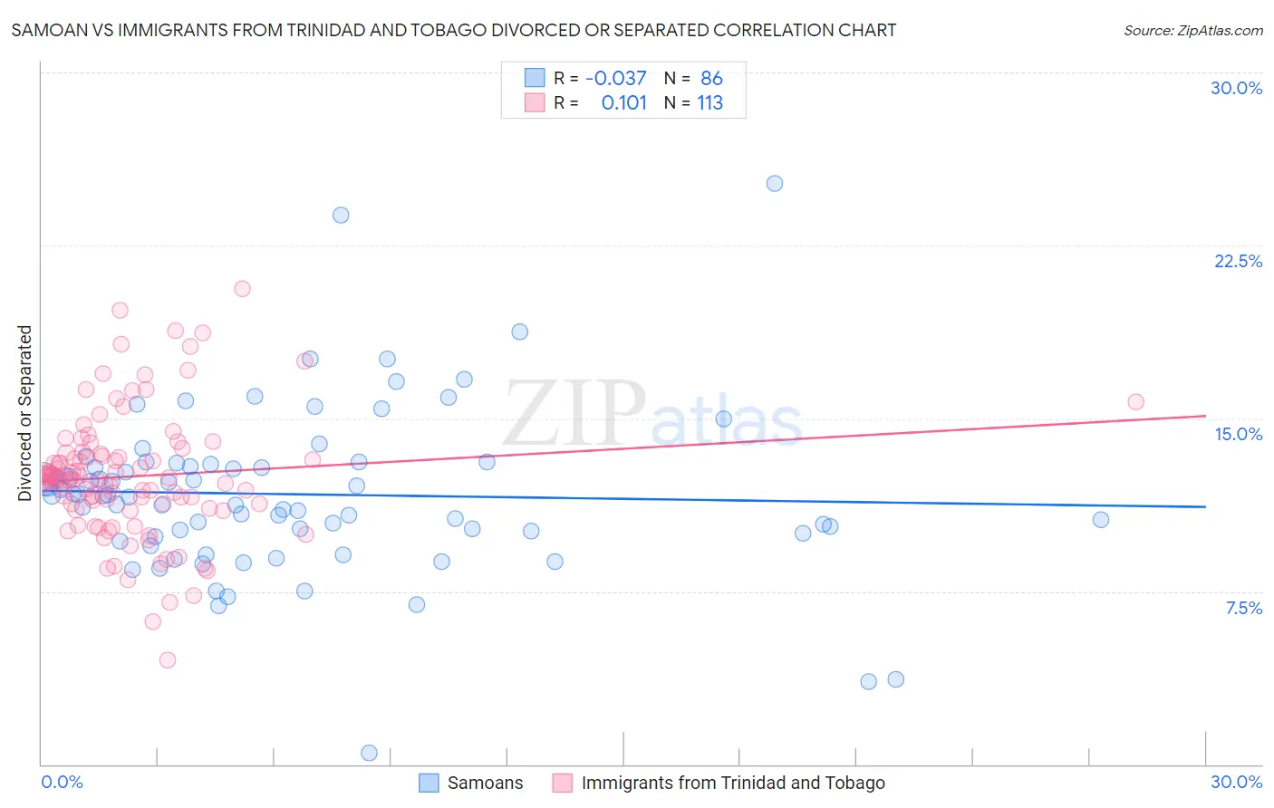 Samoan vs Immigrants from Trinidad and Tobago Divorced or Separated
