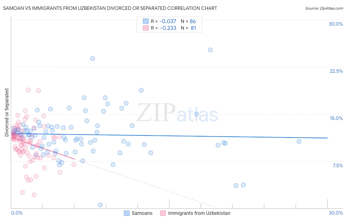 Samoan vs Immigrants from Uzbekistan Divorced or Separated