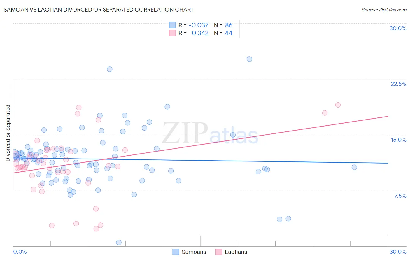 Samoan vs Laotian Divorced or Separated