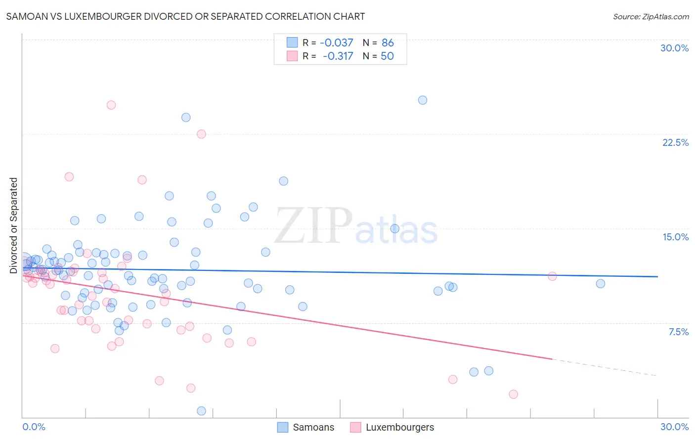 Samoan vs Luxembourger Divorced or Separated