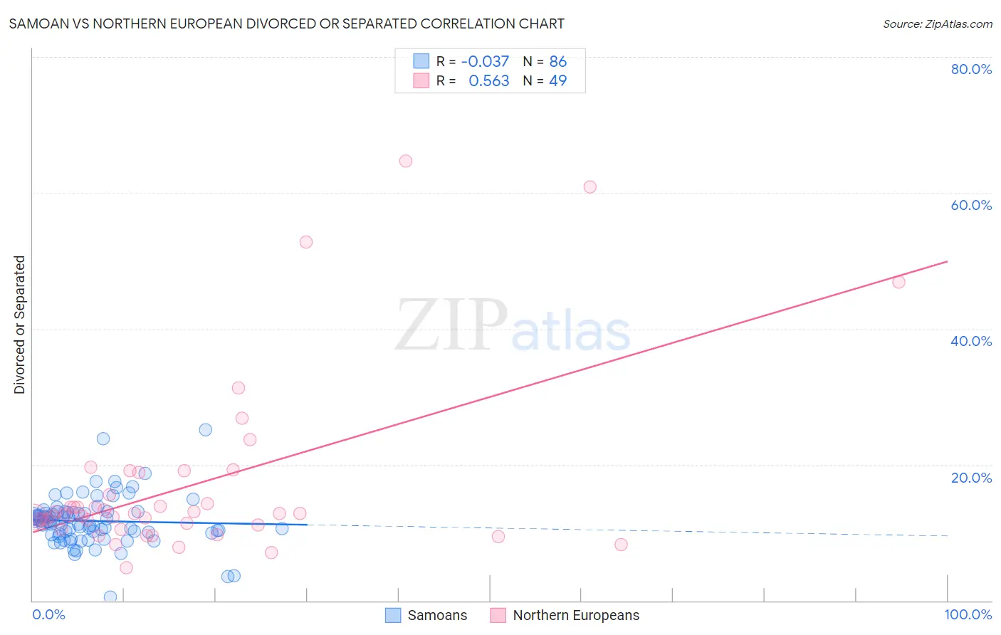 Samoan vs Northern European Divorced or Separated