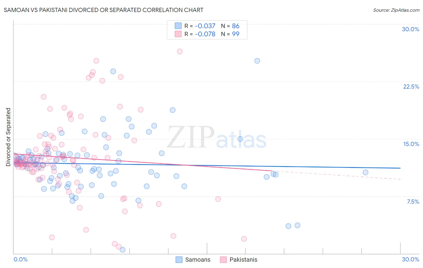 Samoan vs Pakistani Divorced or Separated