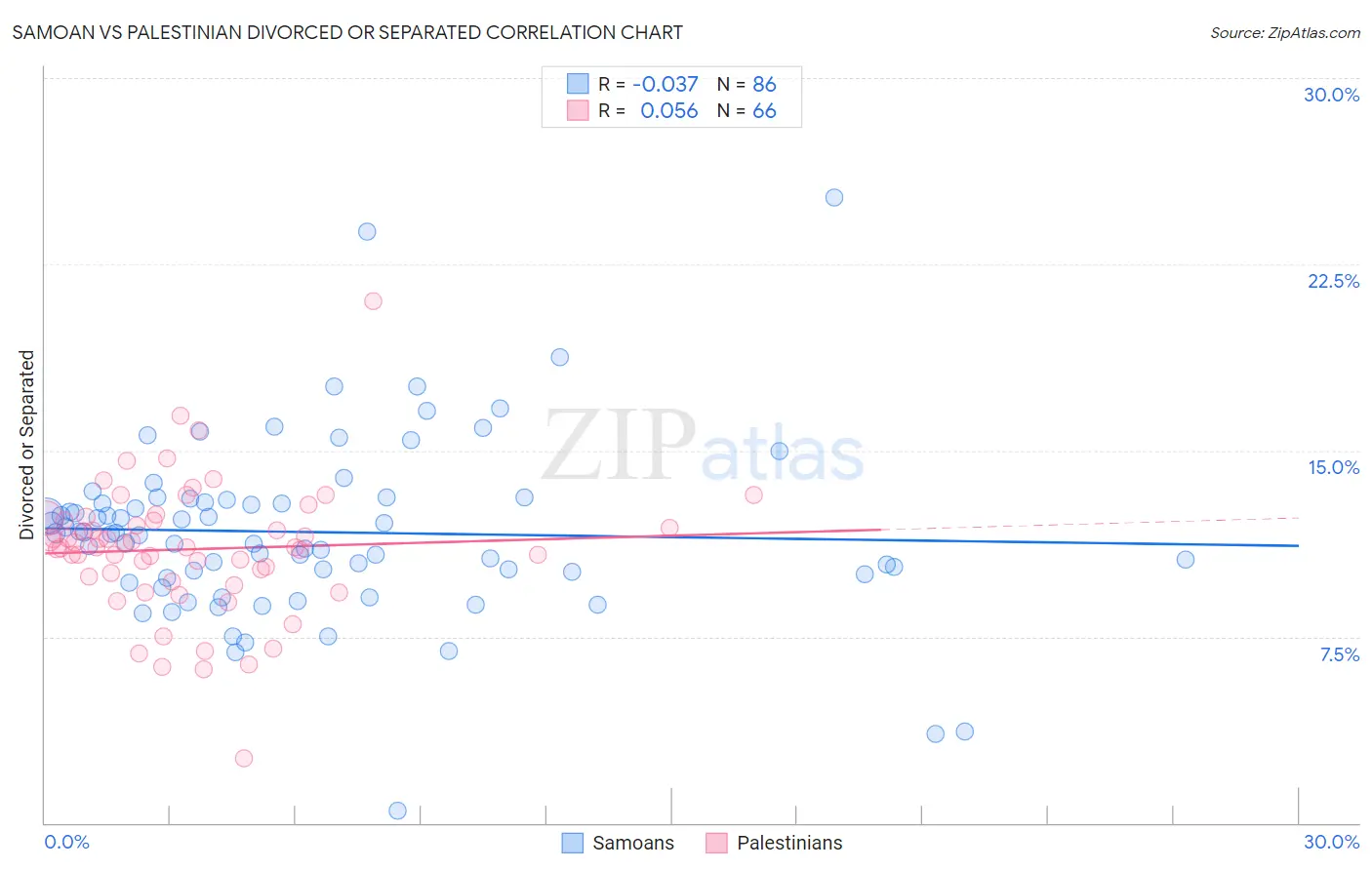 Samoan vs Palestinian Divorced or Separated