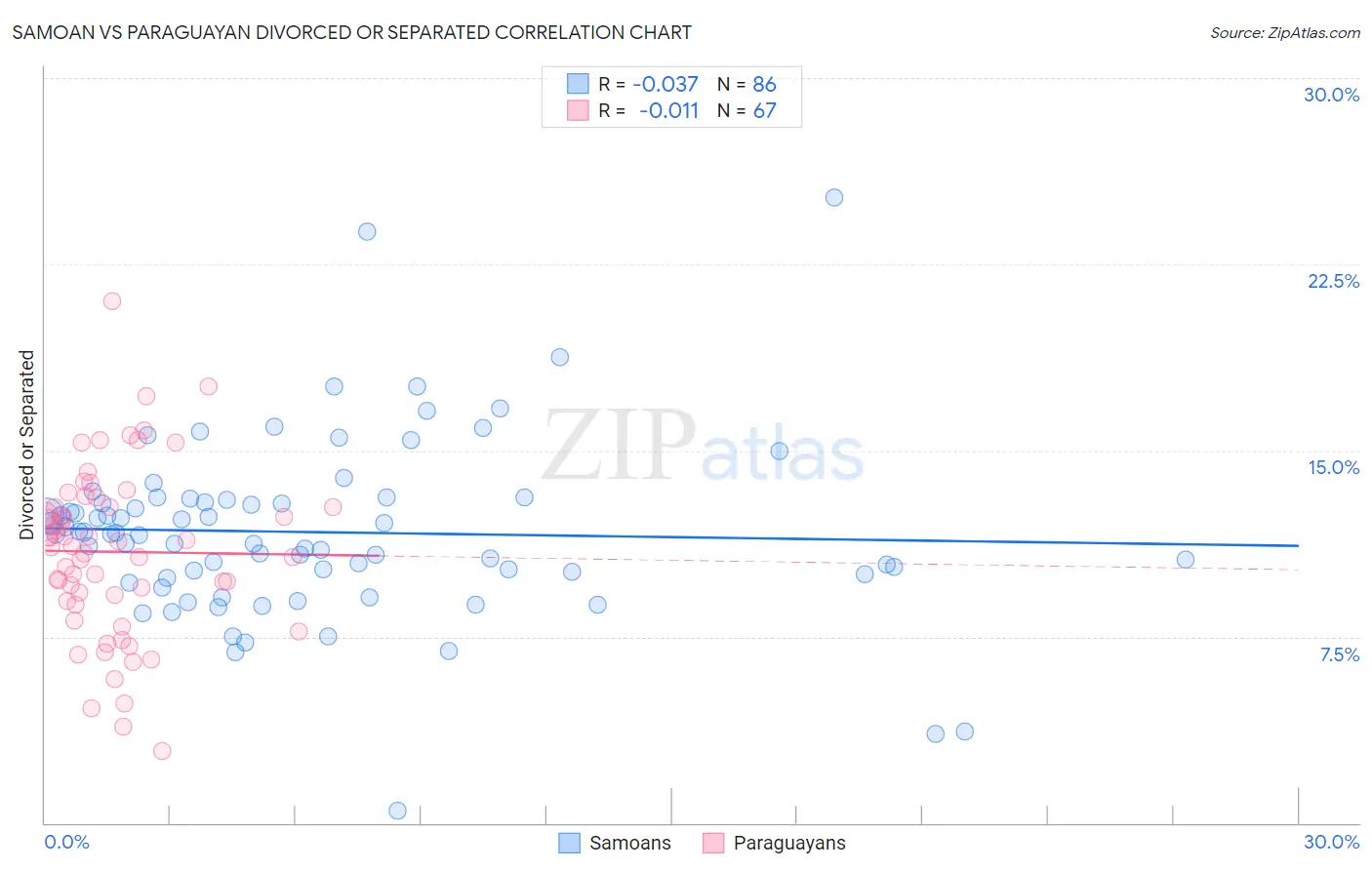Samoan vs Paraguayan Divorced or Separated