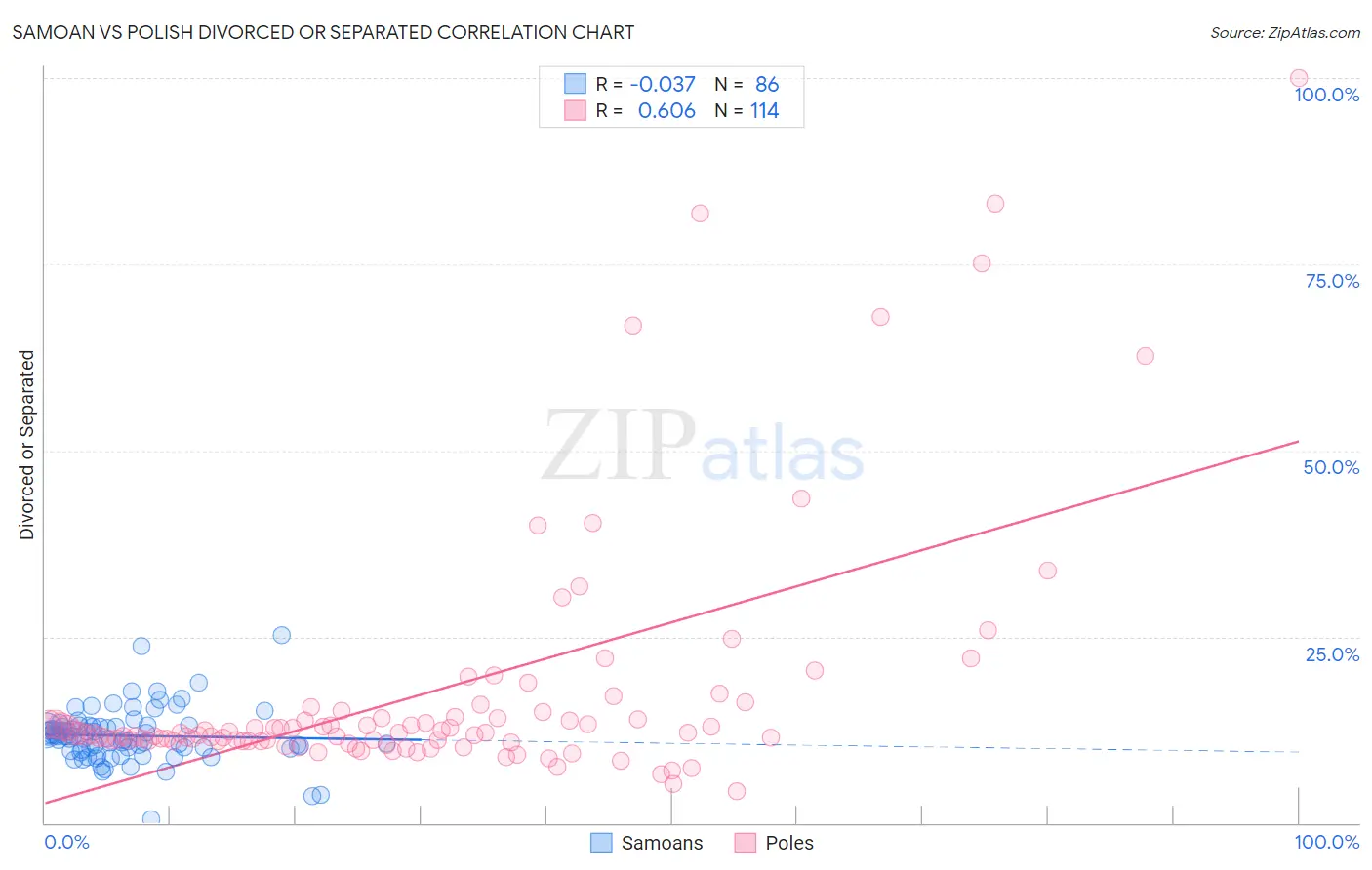 Samoan vs Polish Divorced or Separated