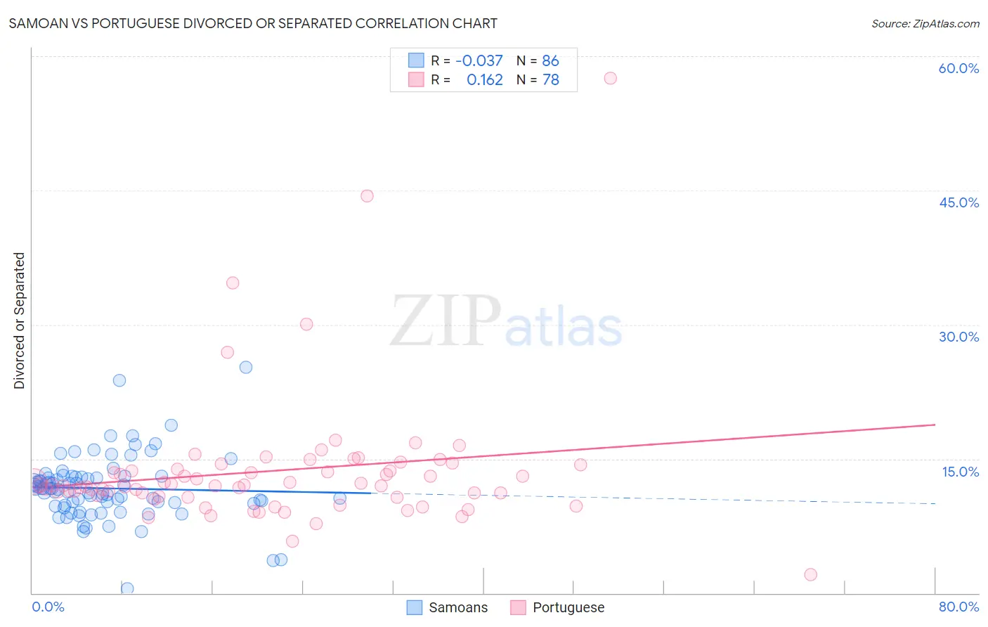 Samoan vs Portuguese Divorced or Separated