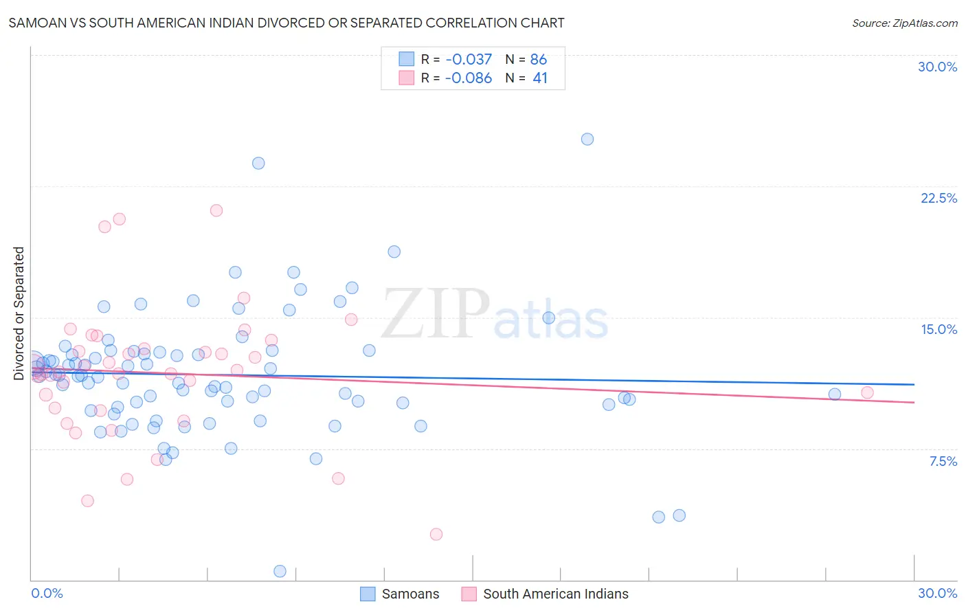 Samoan vs South American Indian Divorced or Separated