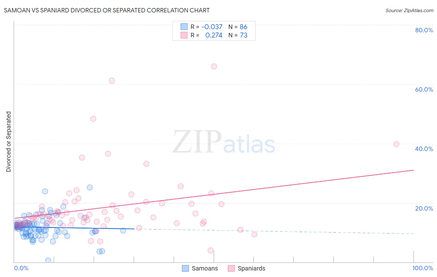 Samoan vs Spaniard Divorced or Separated