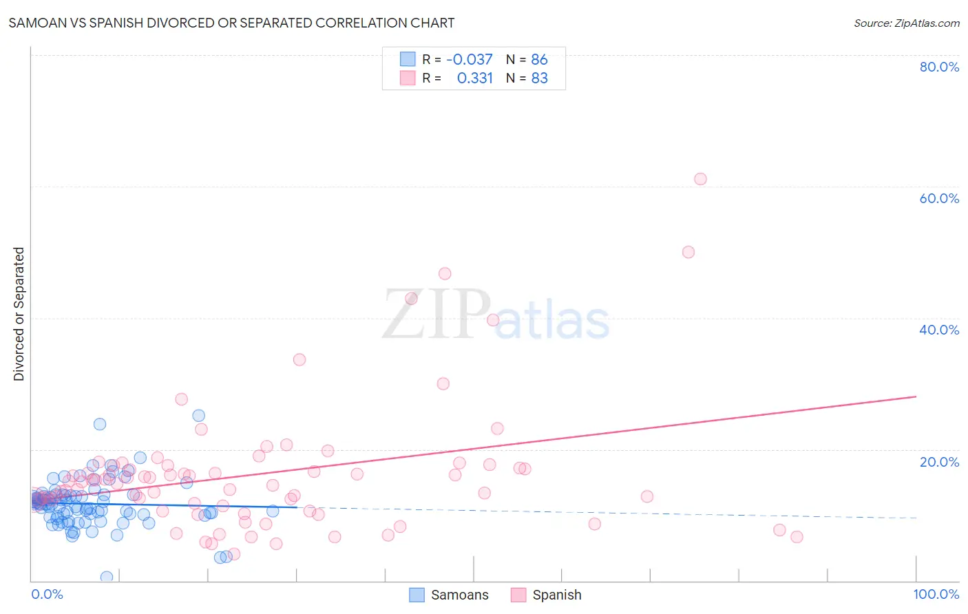 Samoan vs Spanish Divorced or Separated