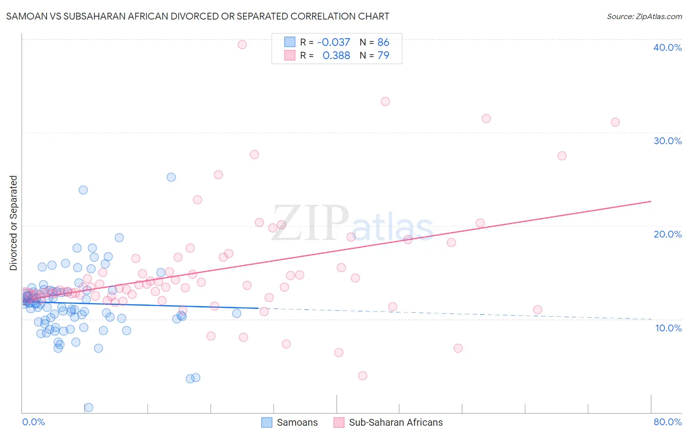 Samoan vs Subsaharan African Divorced or Separated