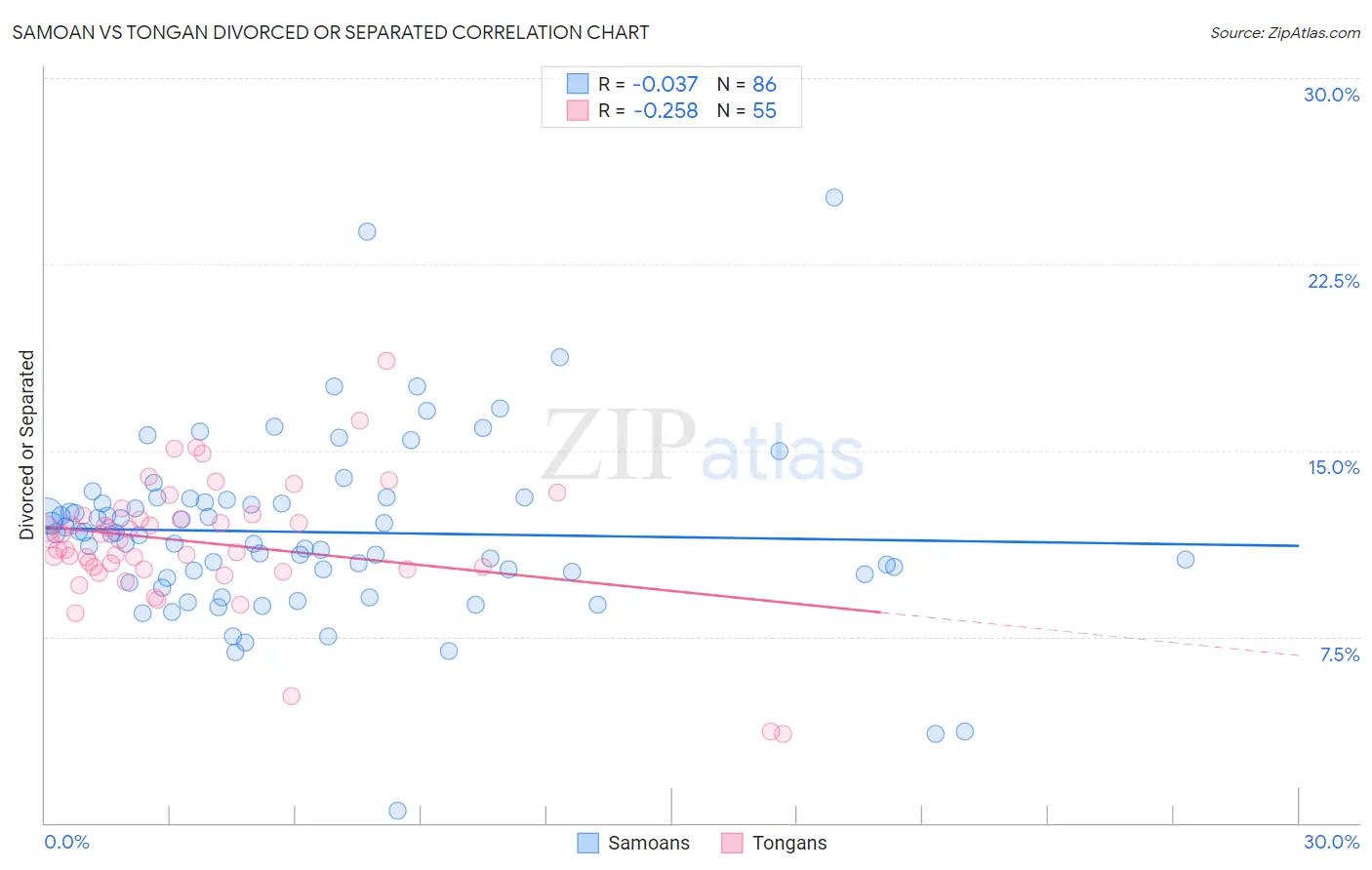 Samoan vs Tongan Divorced or Separated