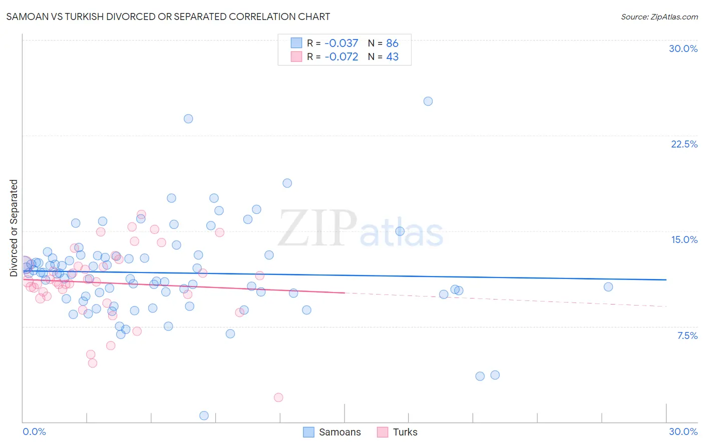 Samoan vs Turkish Divorced or Separated