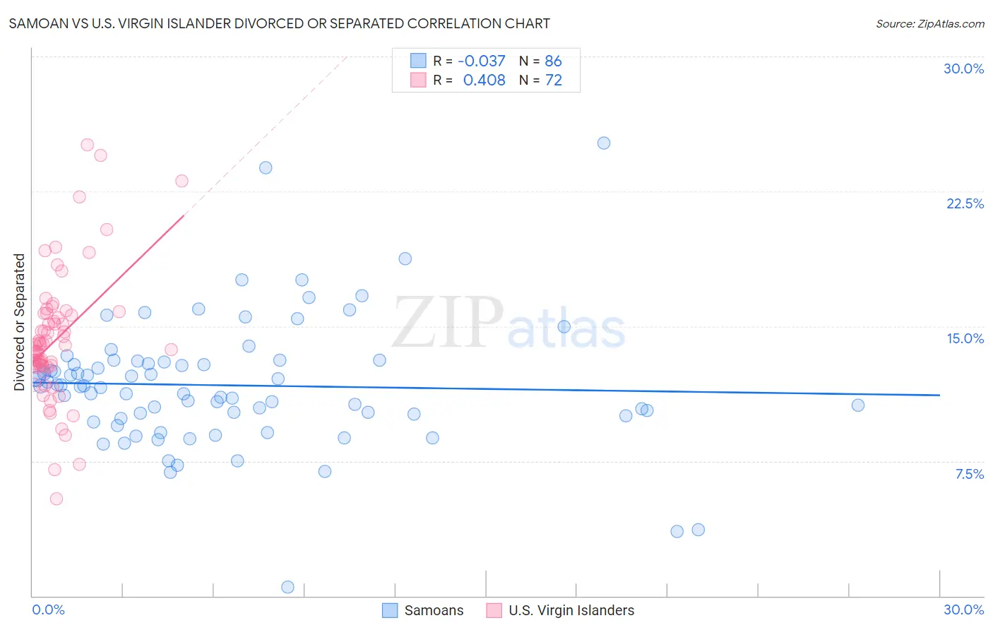Samoan vs U.S. Virgin Islander Divorced or Separated