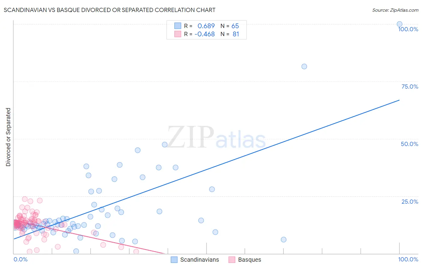 Scandinavian vs Basque Divorced or Separated