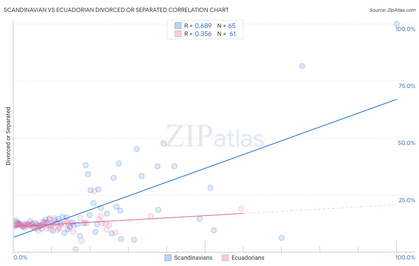 Scandinavian vs Ecuadorian Divorced or Separated