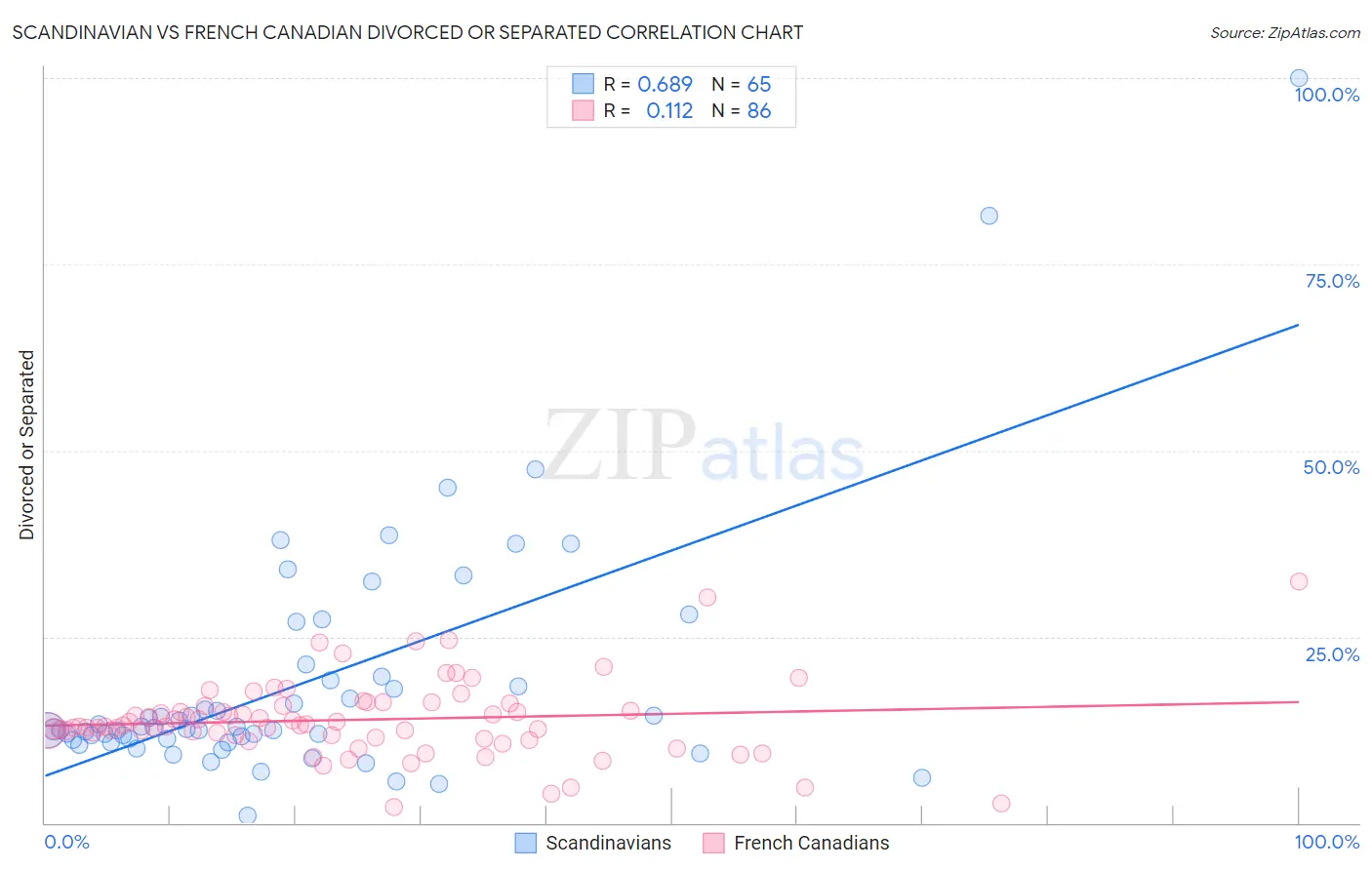 Scandinavian vs French Canadian Divorced or Separated