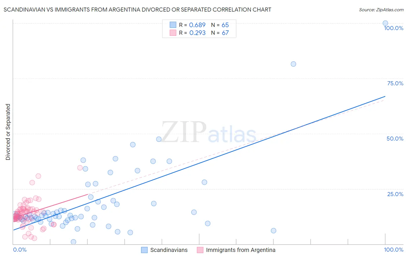 Scandinavian vs Immigrants from Argentina Divorced or Separated