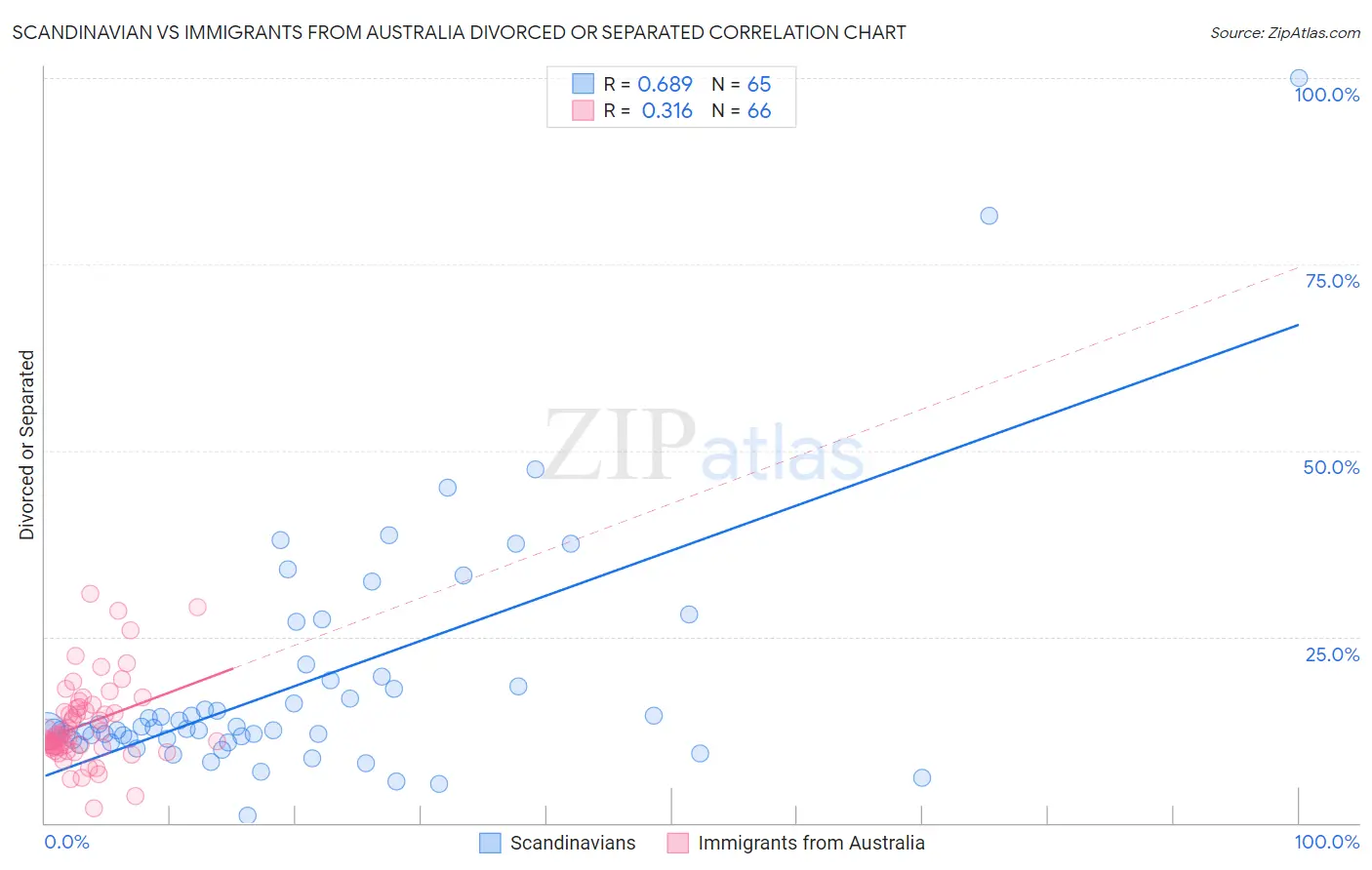 Scandinavian vs Immigrants from Australia Divorced or Separated