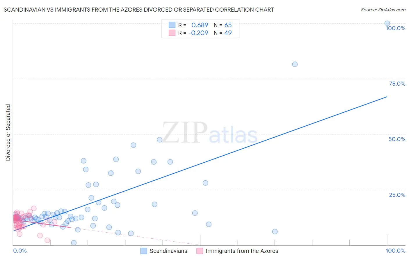 Scandinavian vs Immigrants from the Azores Divorced or Separated