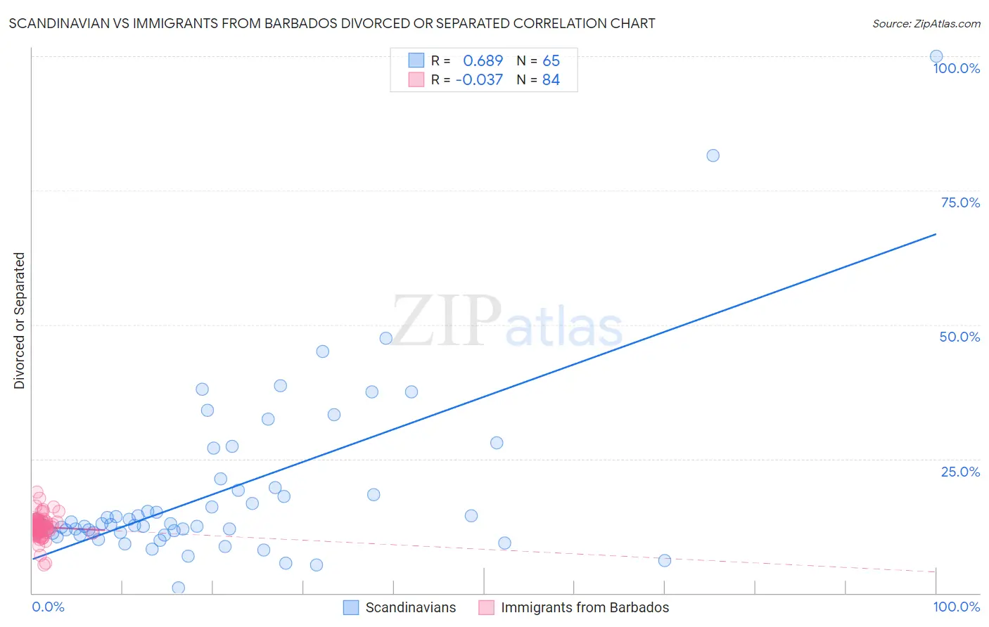 Scandinavian vs Immigrants from Barbados Divorced or Separated