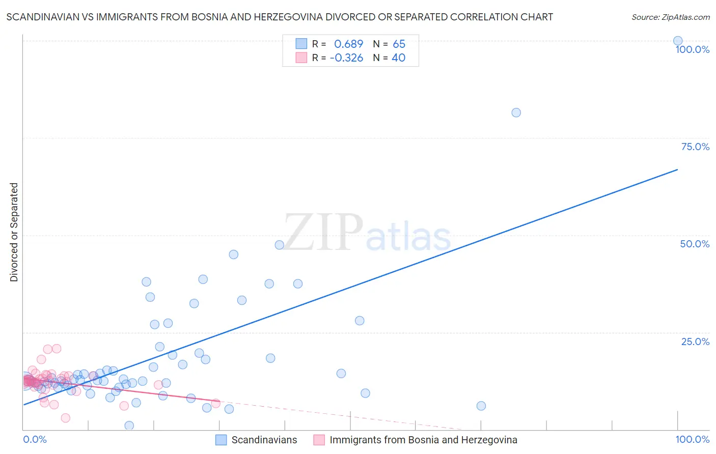 Scandinavian vs Immigrants from Bosnia and Herzegovina Divorced or Separated
