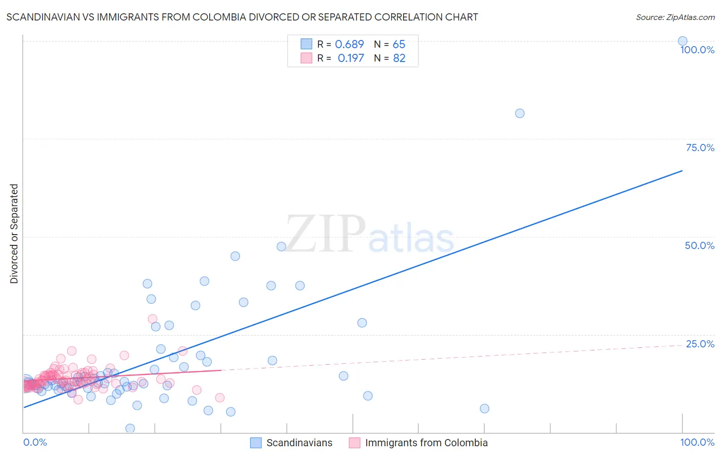Scandinavian vs Immigrants from Colombia Divorced or Separated