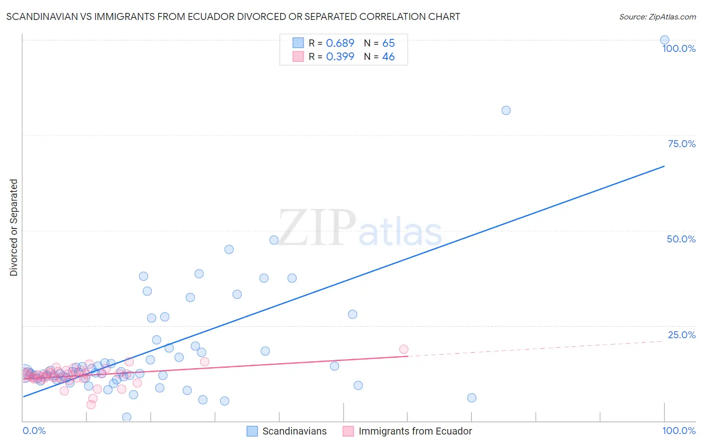 Scandinavian vs Immigrants from Ecuador Divorced or Separated