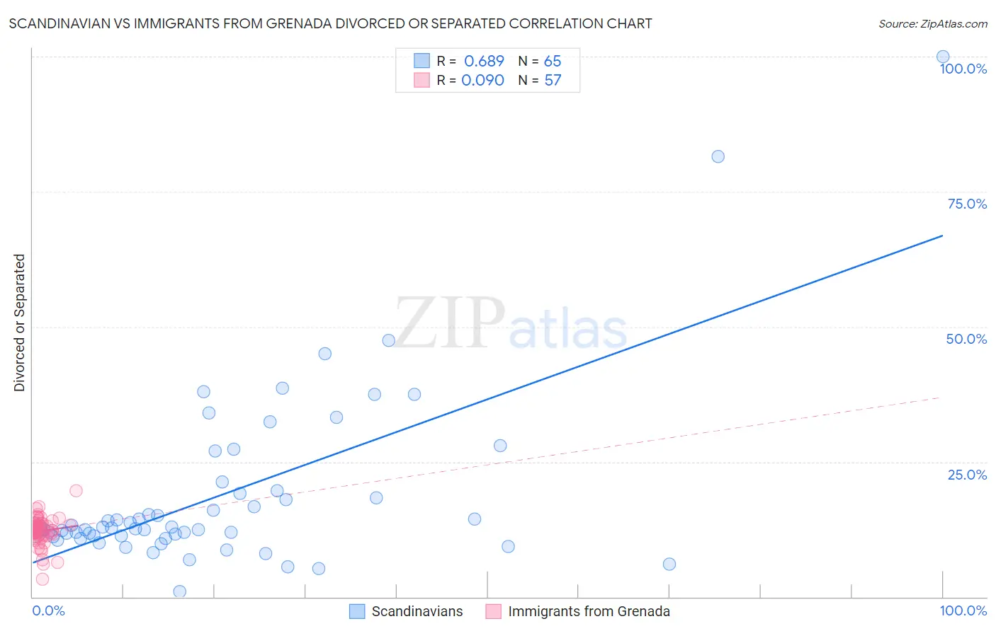 Scandinavian vs Immigrants from Grenada Divorced or Separated