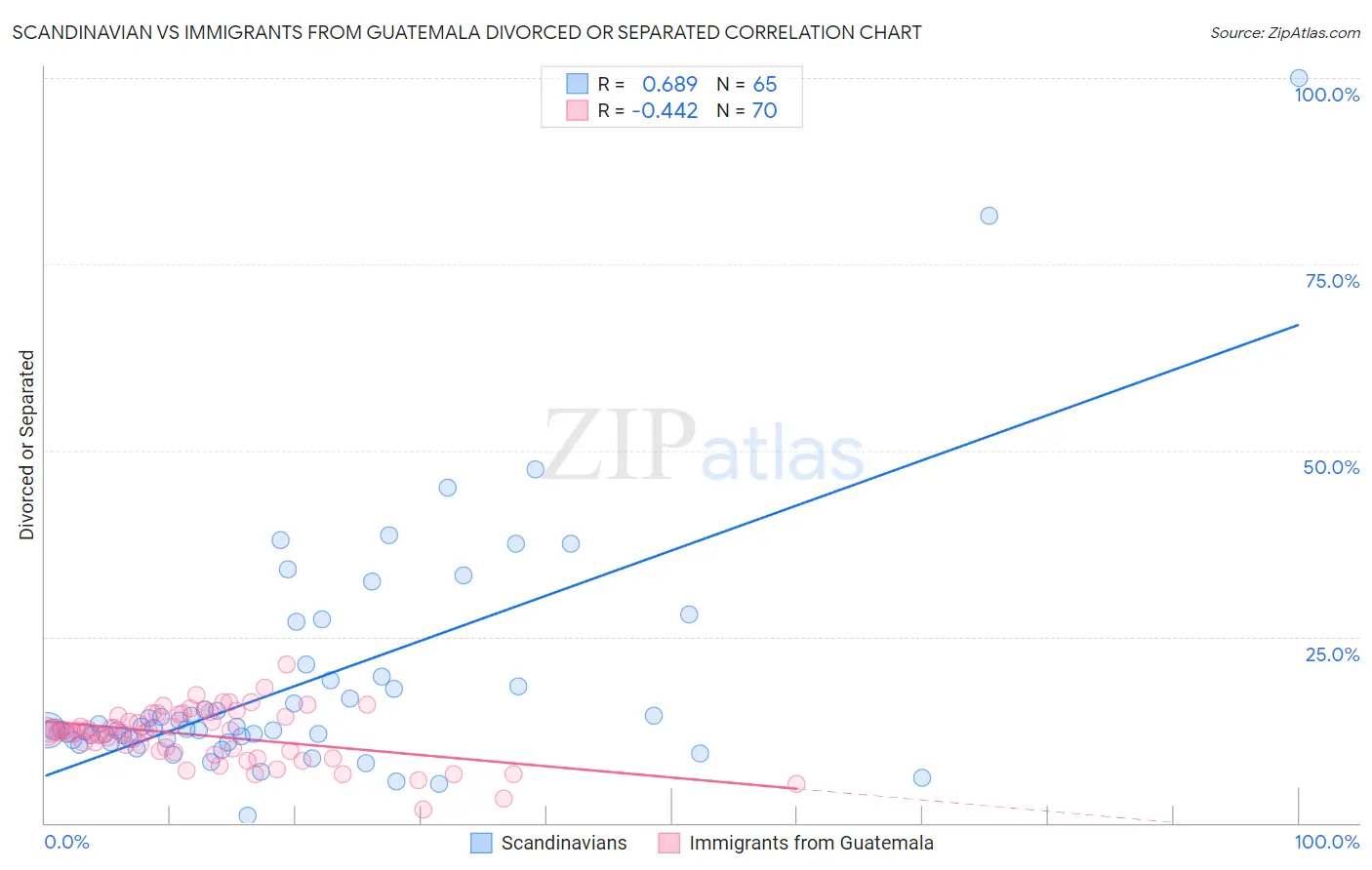 Scandinavian vs Immigrants from Guatemala Divorced or Separated