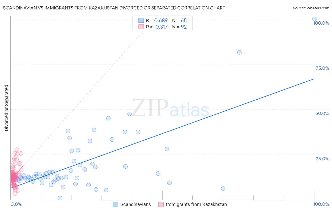 Scandinavian vs Immigrants from Kazakhstan Divorced or Separated