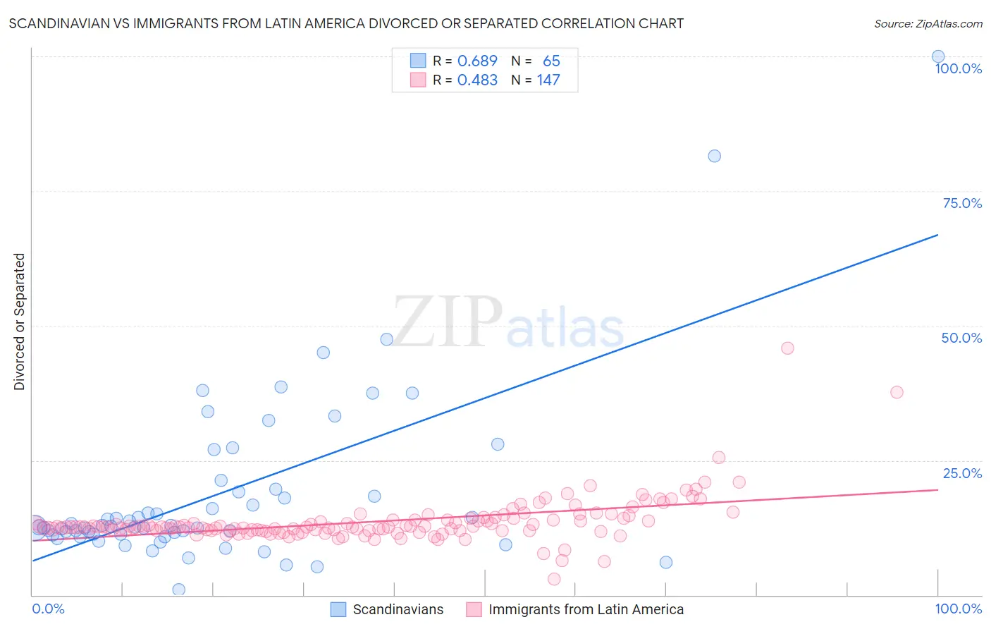 Scandinavian vs Immigrants from Latin America Divorced or Separated