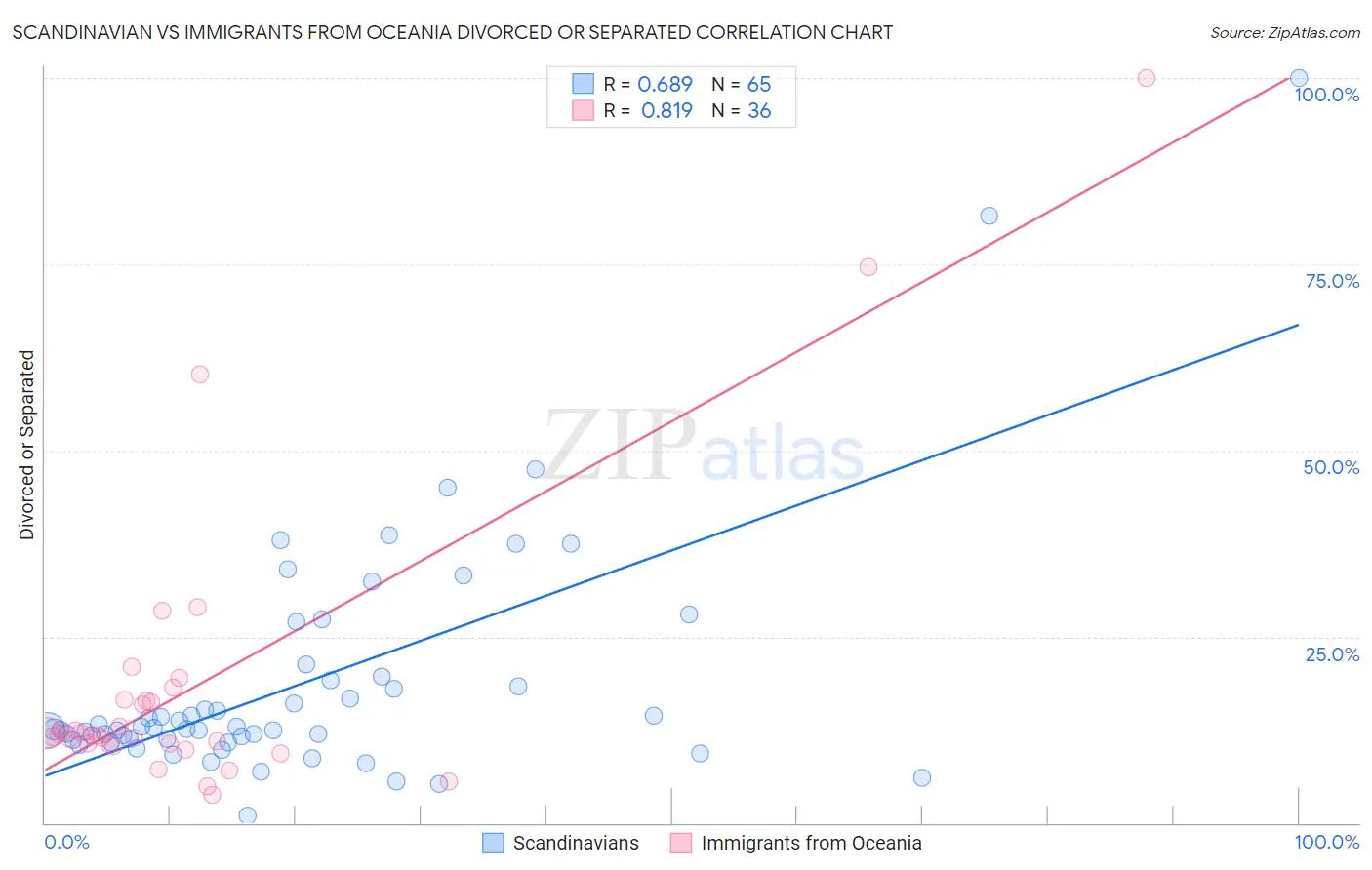Scandinavian vs Immigrants from Oceania Divorced or Separated