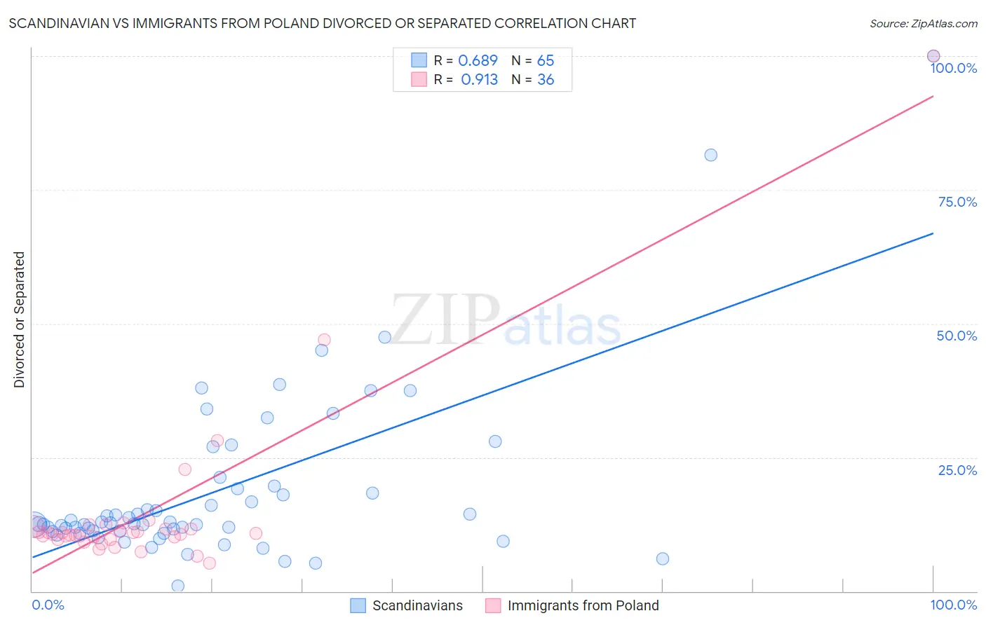 Scandinavian vs Immigrants from Poland Divorced or Separated