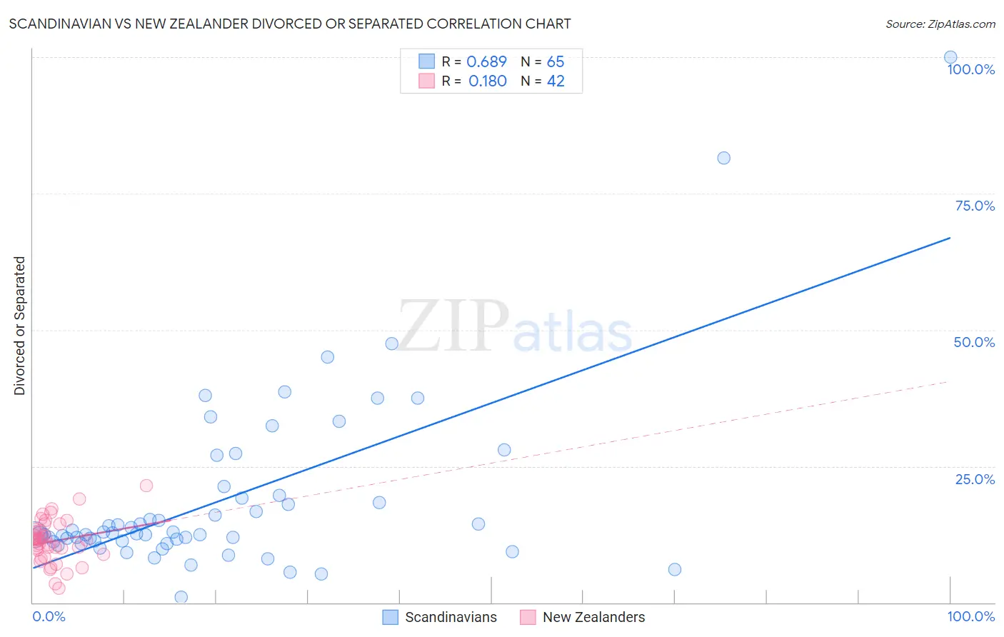 Scandinavian vs New Zealander Divorced or Separated