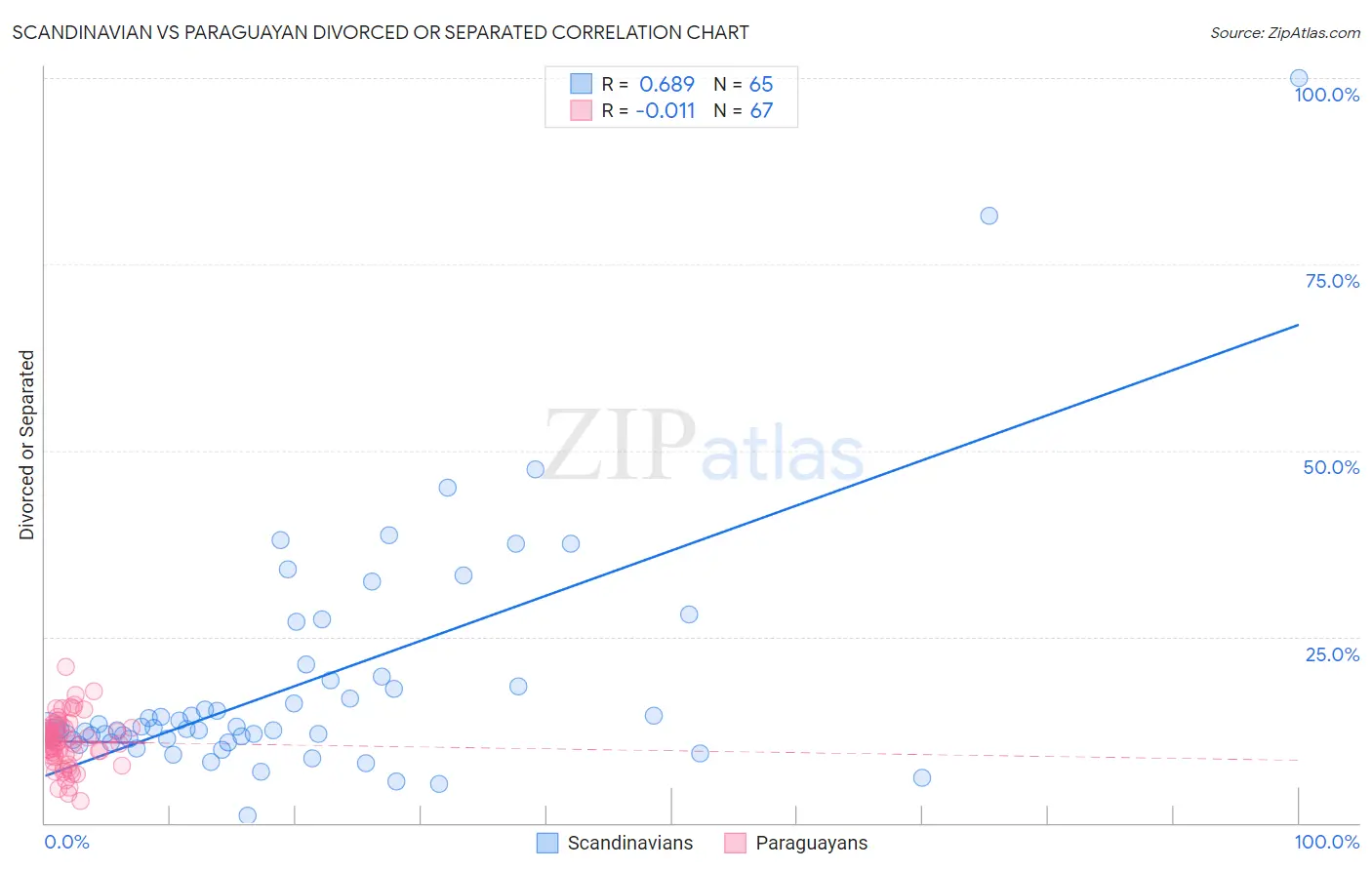 Scandinavian vs Paraguayan Divorced or Separated