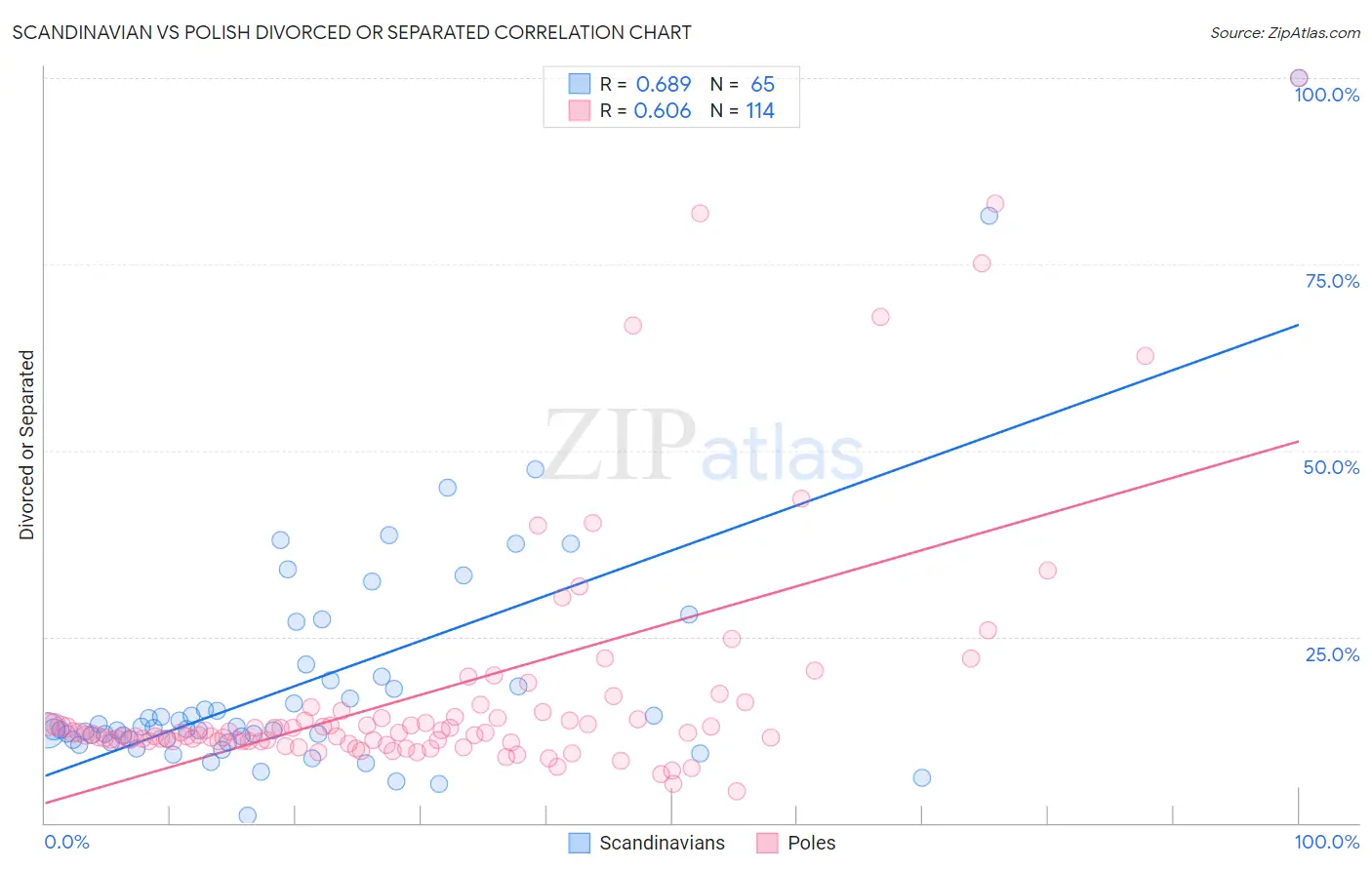 Scandinavian vs Polish Divorced or Separated