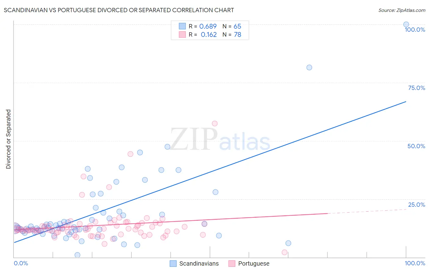 Scandinavian vs Portuguese Divorced or Separated