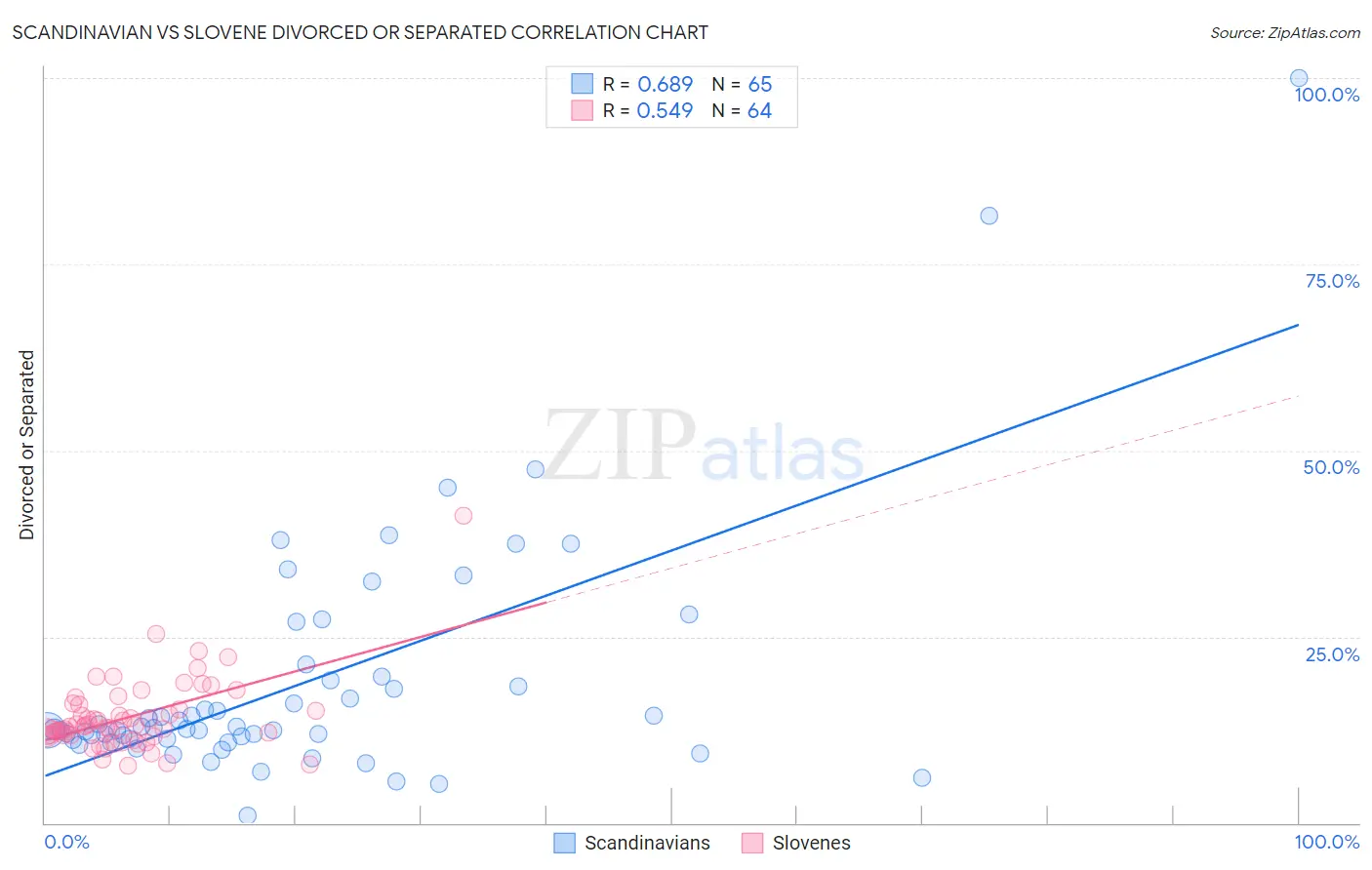Scandinavian vs Slovene Divorced or Separated