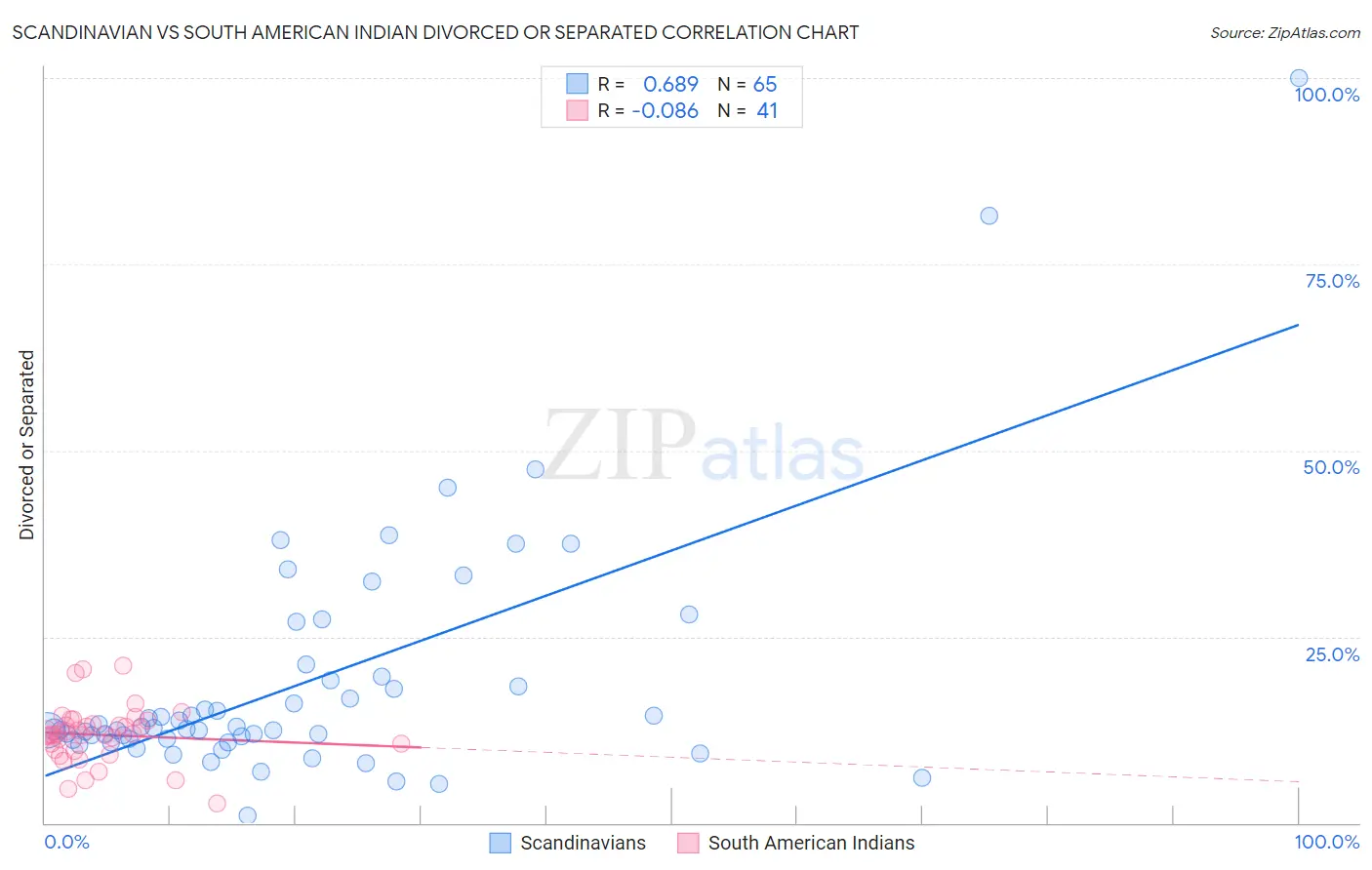 Scandinavian vs South American Indian Divorced or Separated