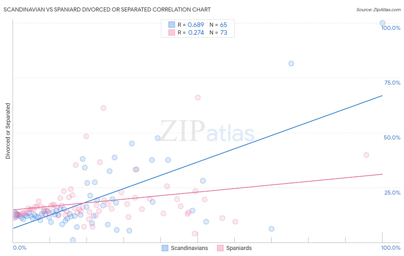 Scandinavian vs Spaniard Divorced or Separated
