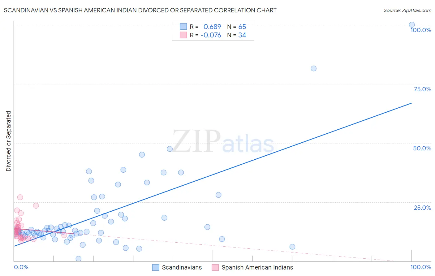 Scandinavian vs Spanish American Indian Divorced or Separated