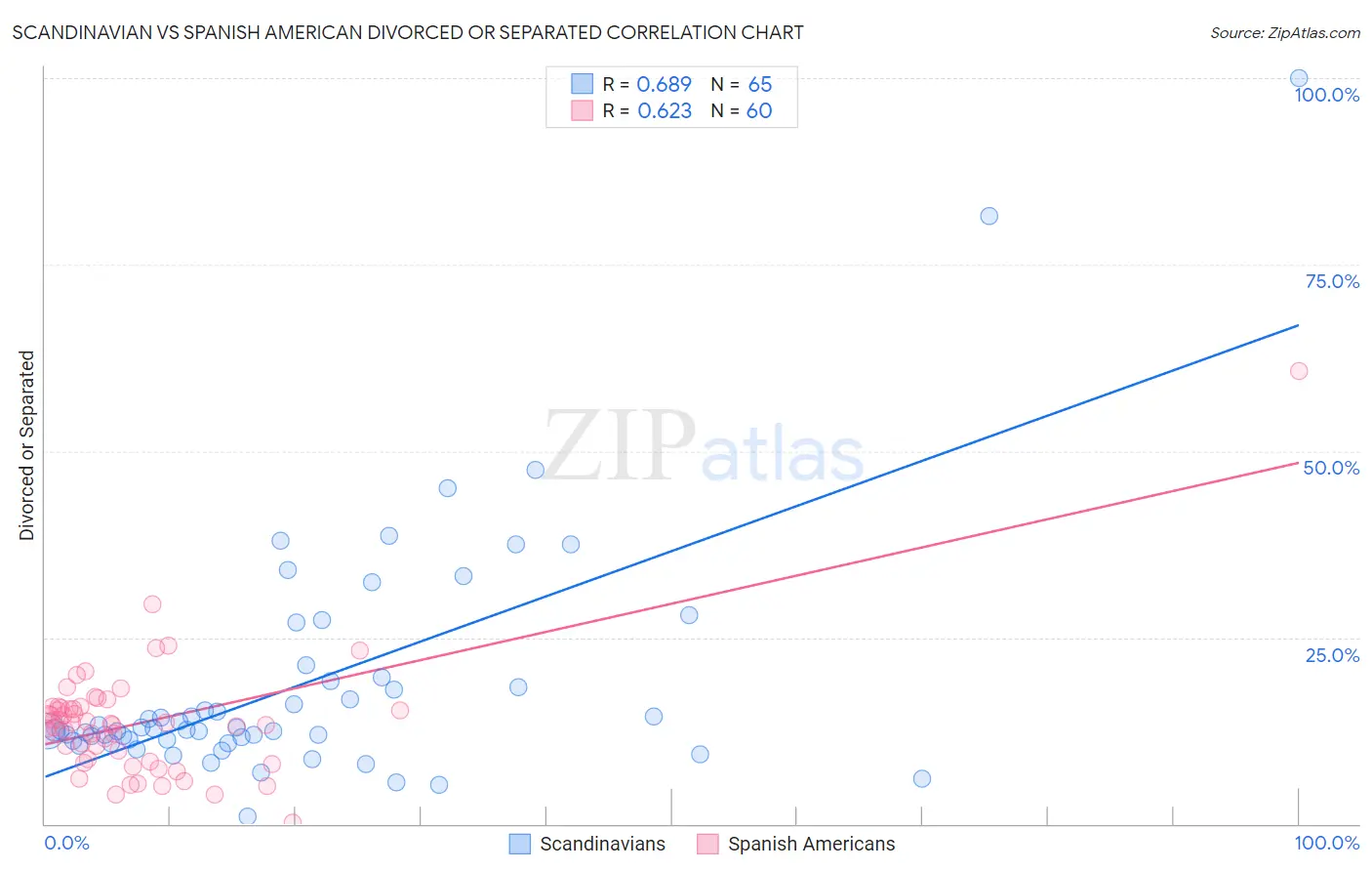 Scandinavian vs Spanish American Divorced or Separated