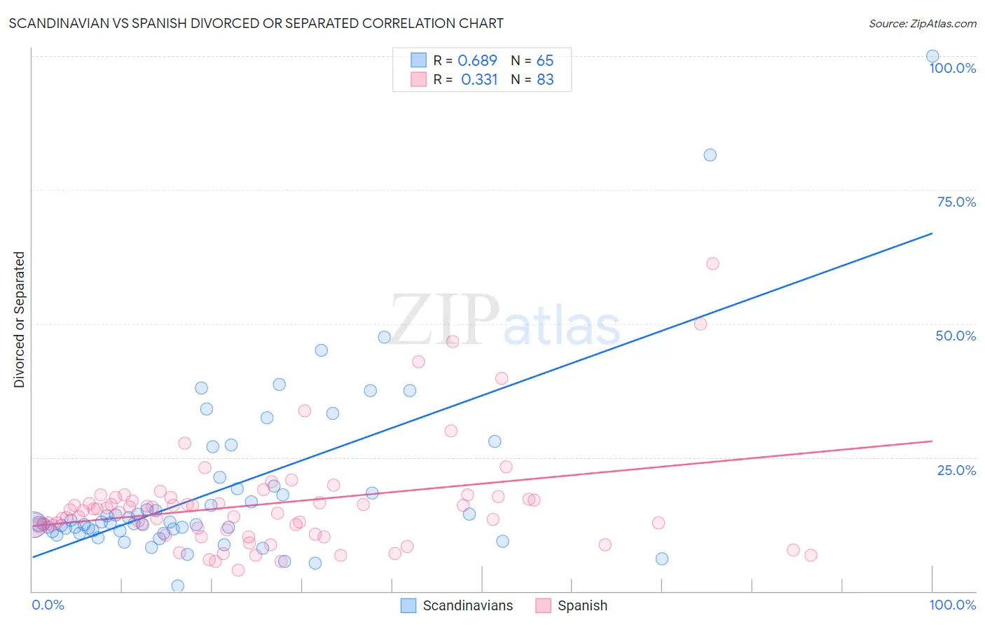 Scandinavian vs Spanish Divorced or Separated