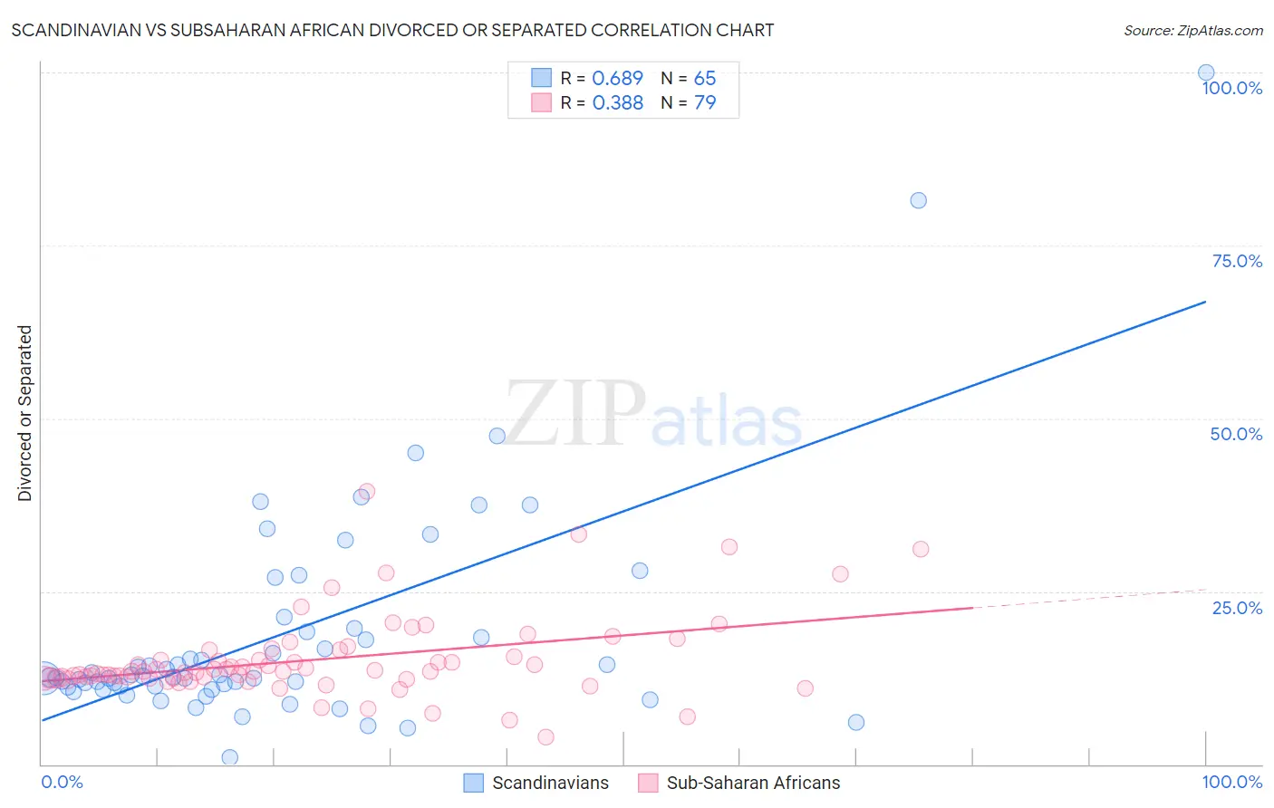 Scandinavian vs Subsaharan African Divorced or Separated