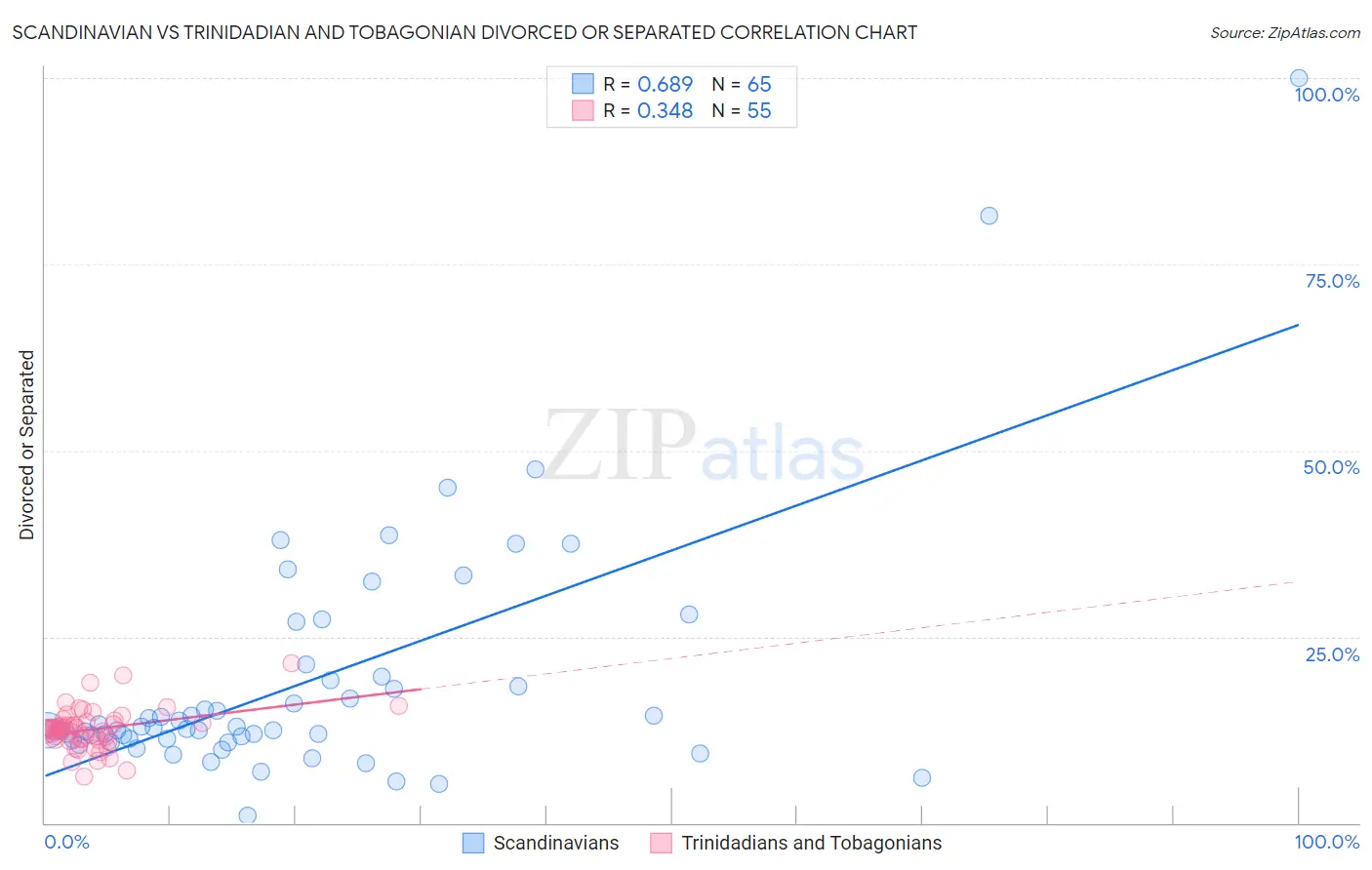 Scandinavian vs Trinidadian and Tobagonian Divorced or Separated