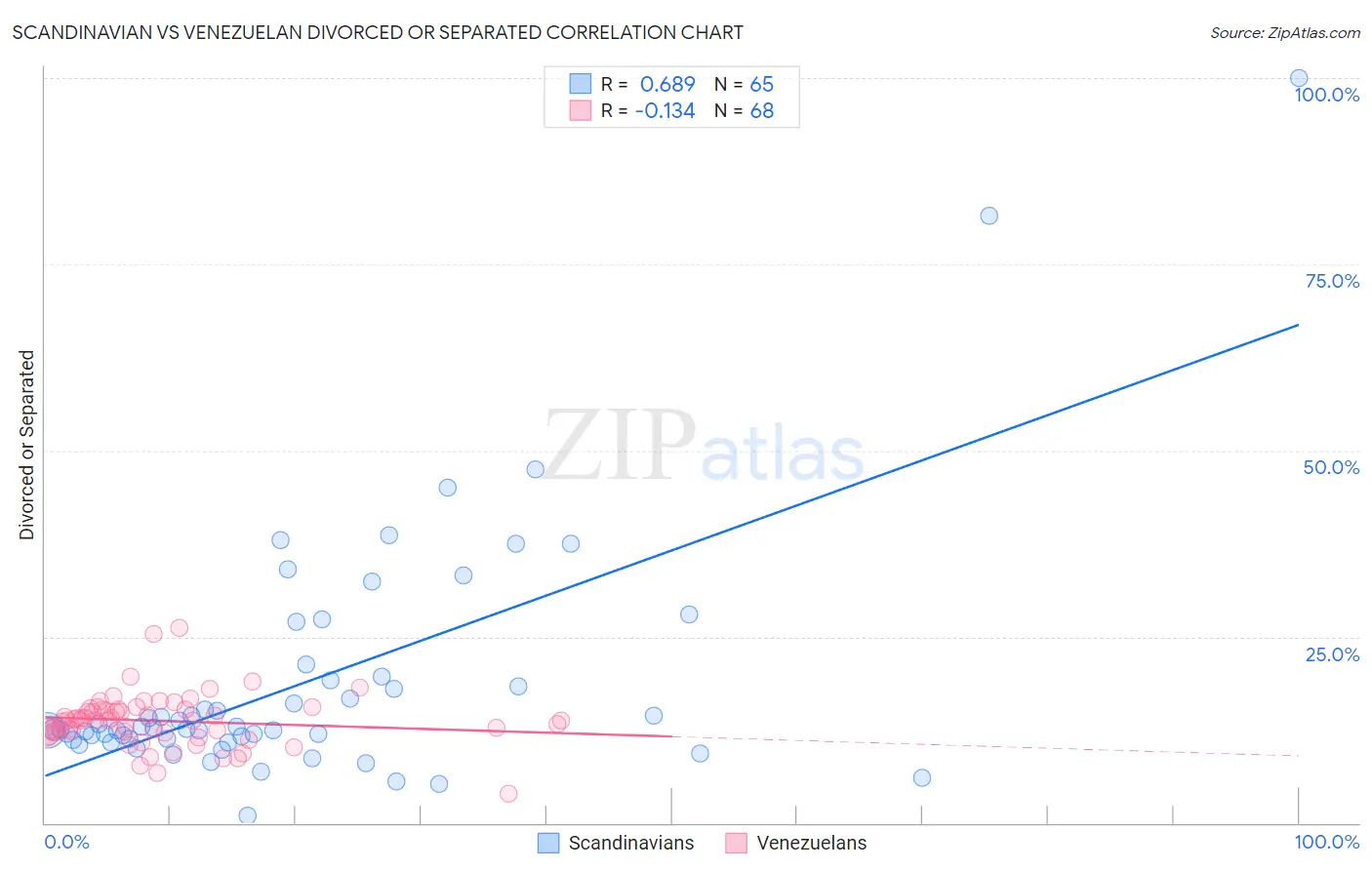 Scandinavian vs Venezuelan Divorced or Separated