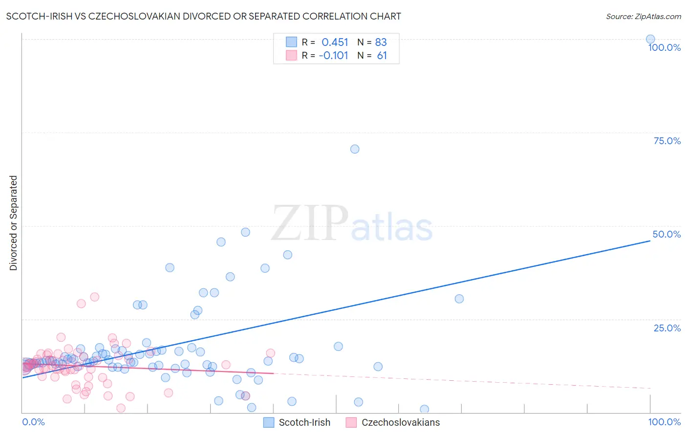 Scotch-Irish vs Czechoslovakian Divorced or Separated