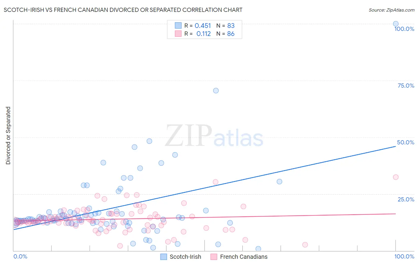 Scotch-Irish vs French Canadian Divorced or Separated